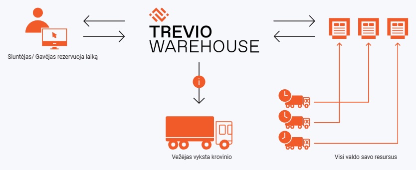 Transporto valdymo sistemos