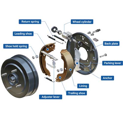 Stabdžių sistemos dalys